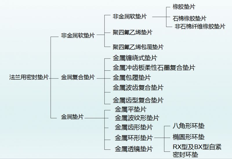 法蘭墊片