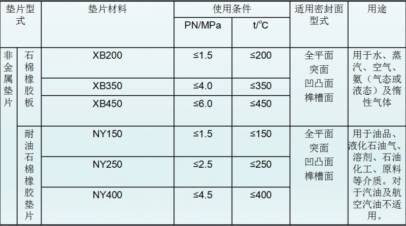 法蘭墊片