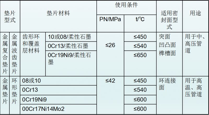 法蘭墊片